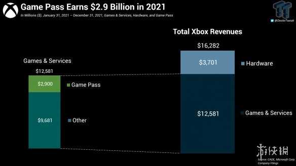 2021年微软XGP收入29亿美元 占游戏服务的30%左右