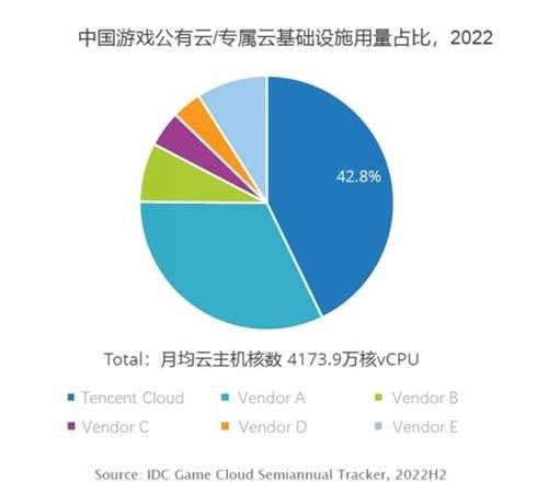 IDC报告：国内游戏云市场 腾讯云用量规模位列第一