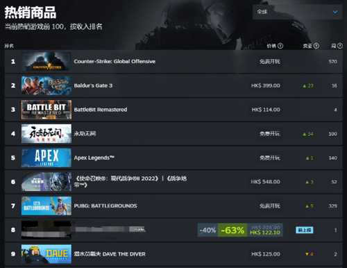 《博德之门3》成Steam最畅销付费游戏！正式版还未推出