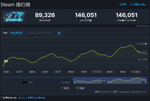 《雾锁王国》Steam爆火 峰值在线14.2万超同期大作