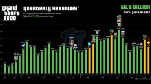 印钱机器：《GTA》本季度销售收入达1.89亿美元