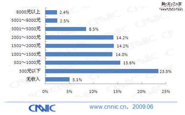 CNNIC报告 互联网网民月收入2000元以下