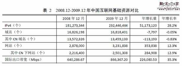 中国的网站数达到323万个 cn域名注册减少